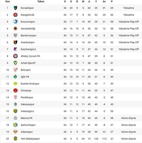 kocaelispor yeni malatyasporu gecti super lig cok yakin 0 3Q1QLMaz