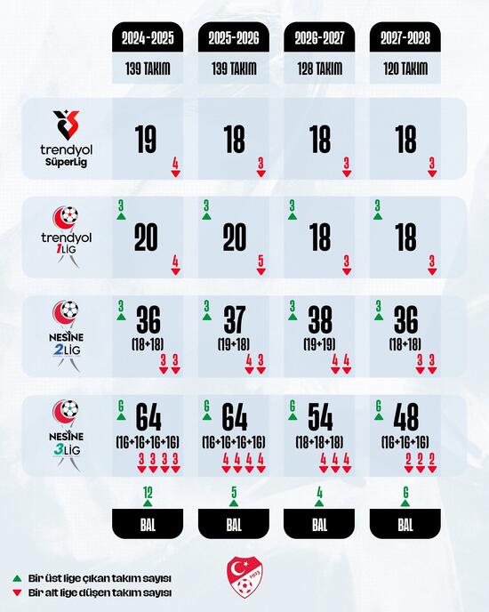 tff acikladi takim sayisi dusuyor 0 b3tPY9JO