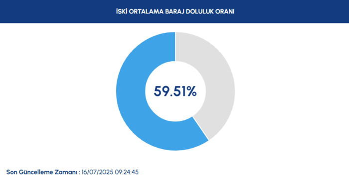 baraj doluluk istanbul baraj doluluk oranlari iski 16 temmuz 0 aFEk2wam