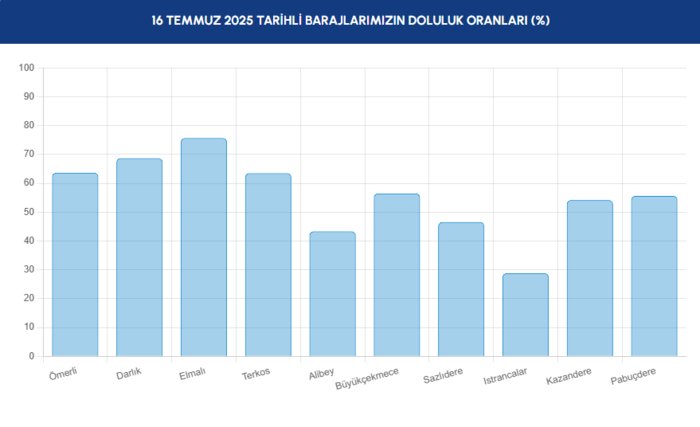 baraj doluluk istanbul baraj doluluk oranlari iski 16 temmuz 1 fDC4JS1K