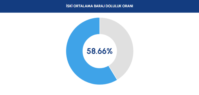 baraj doluluk istanbul baraj doluluk oranlari iski 18 temmuz 0 4hWHDmgT