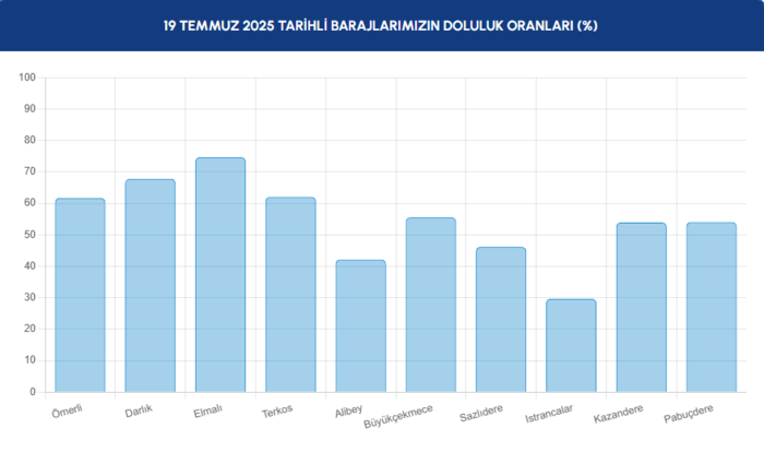baraj doluluk istanbul baraj doluluk oranlari iski 19 temmuz 1 PpZfsUQ6