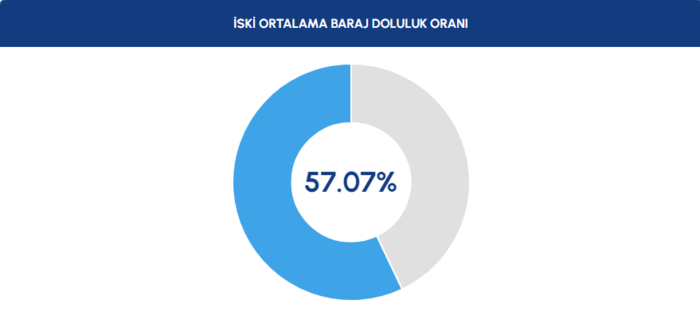 baraj doluluk istanbul baraj doluluk oranlari iski 22 temmuz 0 d15HhGef