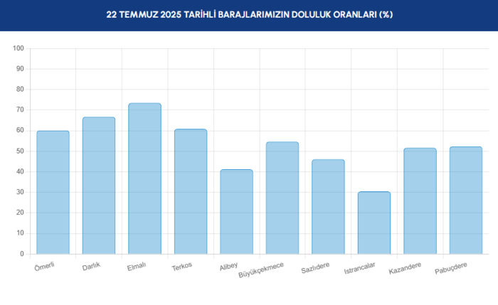 baraj doluluk istanbul baraj doluluk oranlari iski 22 temmuz 1 NkGsTy3Y