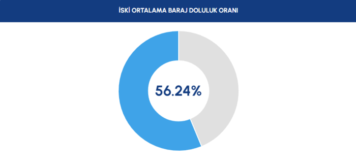 baraj doluluk istanbul baraj doluluk oranlari iski 24 temmuz 0 W6mRTdZv