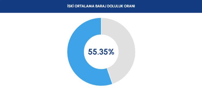 baraj doluluk istanbul baraj doluluk oranlari iski 26 temmuz 0 LCpC4m5g