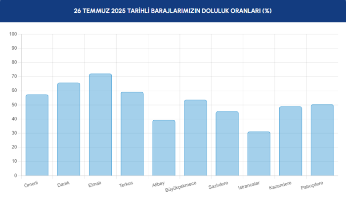 baraj doluluk istanbul baraj doluluk oranlari iski 26 temmuz 1 z9Kq3eFM