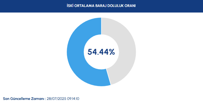 baraj doluluk istanbul baraj doluluk oranlari iski 28 temmuz 0 kDdmhEQL