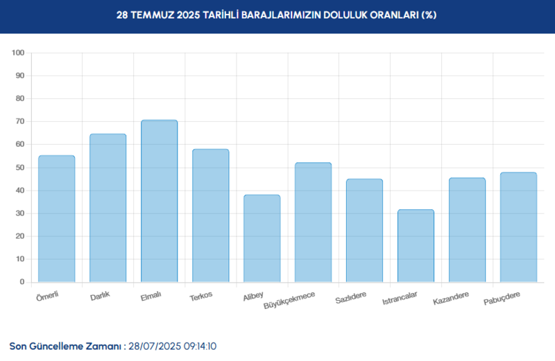baraj doluluk istanbul baraj doluluk oranlari iski 28 temmuz 1 FZCWk6Vy