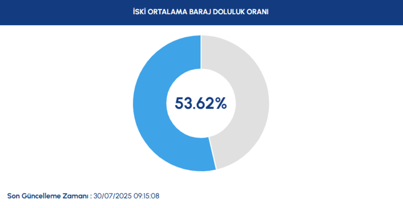 baraj doluluk istanbul baraj doluluk oranlari iski 30 temmuz 0 5SR84UOJ