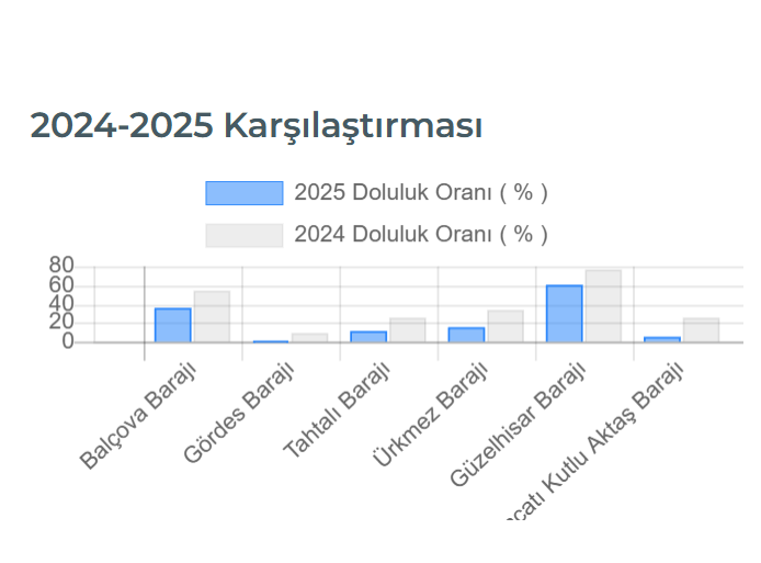 barajlarda 10 gunluk su kaldi izmirde su kesintileri basliyor her gun 7 saat 1 vTWKlAXy