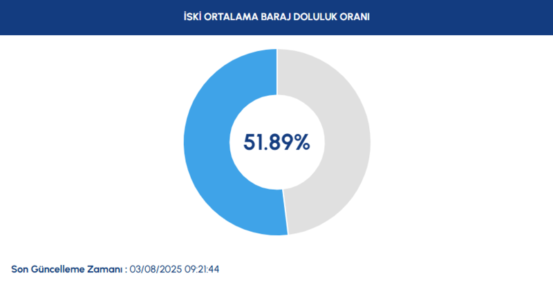 baraj doluluk istanbul baraj doluluk oranlari iski 3 agustos 0 52P7FXL5