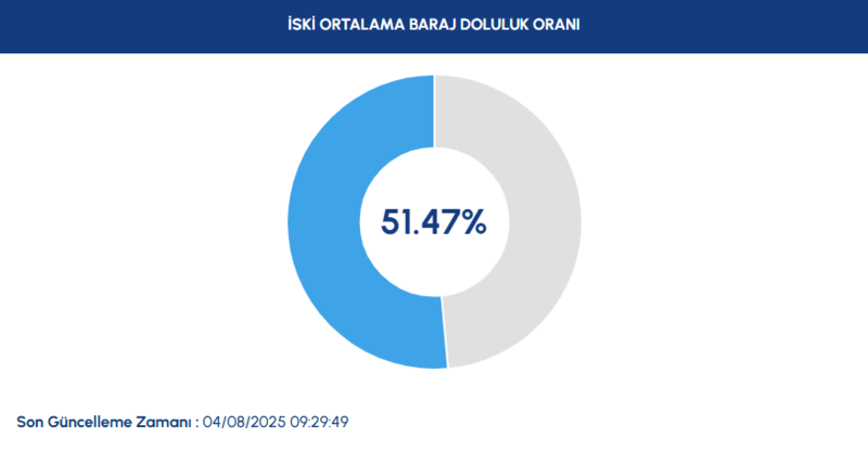 baraj doluluk istanbul baraj doluluk oranlari iski 4 agustos 0 bRQtNVqi
