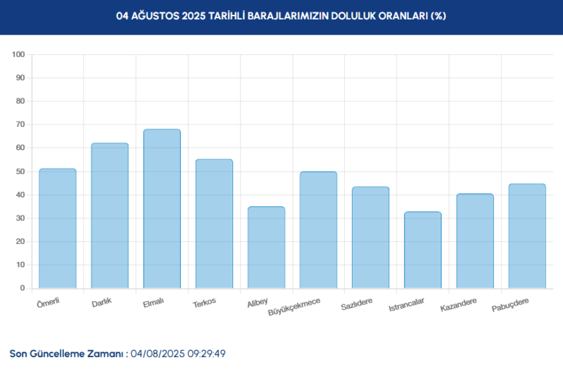 baraj doluluk istanbul baraj doluluk oranlari iski 4 agustos 1 gHyy1tl6