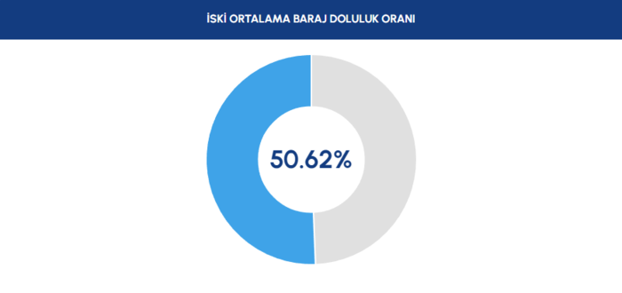 baraj doluluk istanbul baraj doluluk oranlari iski 6 agustos 0 COjwEDFw