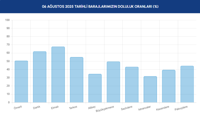 baraj doluluk istanbul baraj doluluk oranlari iski 6 agustos 1 mLc1sWnX